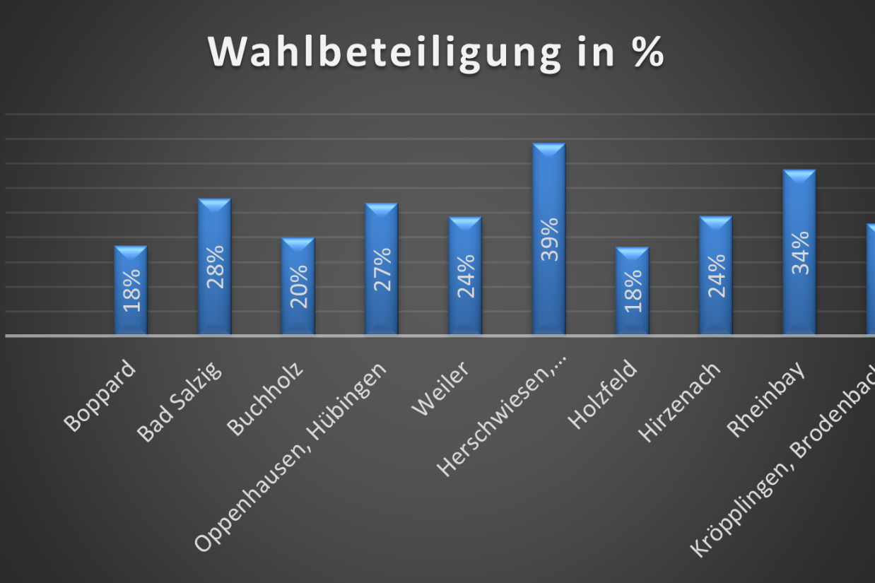 Wahlbeteiligung4